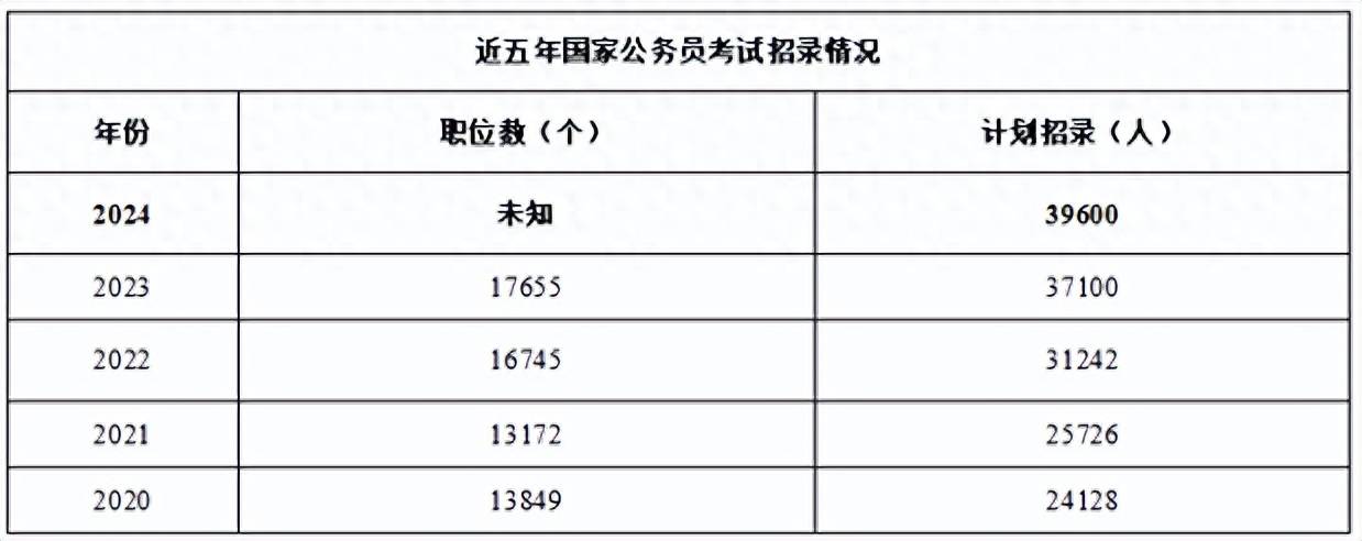 2024国考计划招录3.96万人，已连续多年扩招 