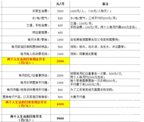 相亲当晚女生列出每月9900元开支，小伙吐槽年薪10万被嫌弃